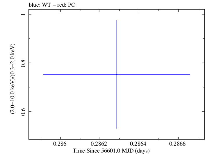 Swift hardness ratio for Observation ID 00031249035