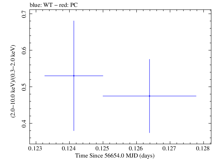 Swift hardness ratio for Observation ID 00031249036