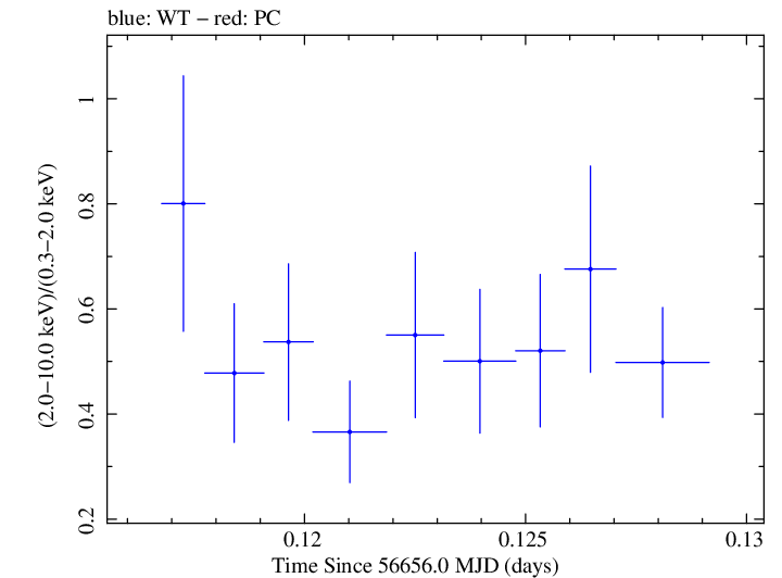 Swift hardness ratio for Observation ID 00031249037