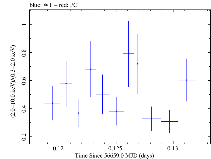 Swift hardness ratio for Observation ID 00031249038
