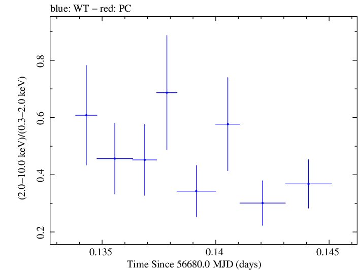 Swift hardness ratio for Observation ID 00031249039