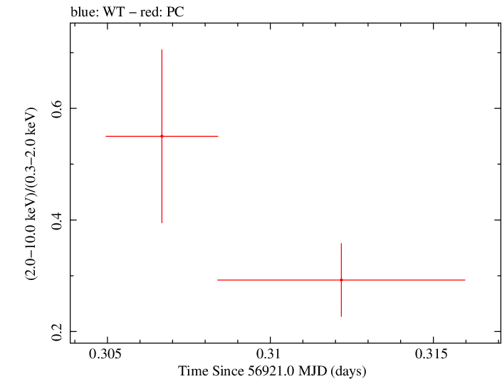 Swift hardness ratio for Observation ID 00031249040