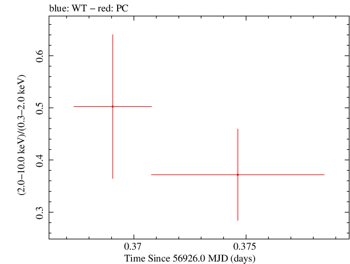 Swift hardness ratio for Observation ID 00031249041