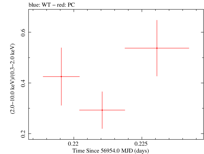 Swift hardness ratio for Observation ID 00031249042