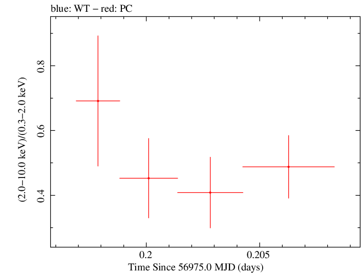 Swift hardness ratio for Observation ID 00031249045