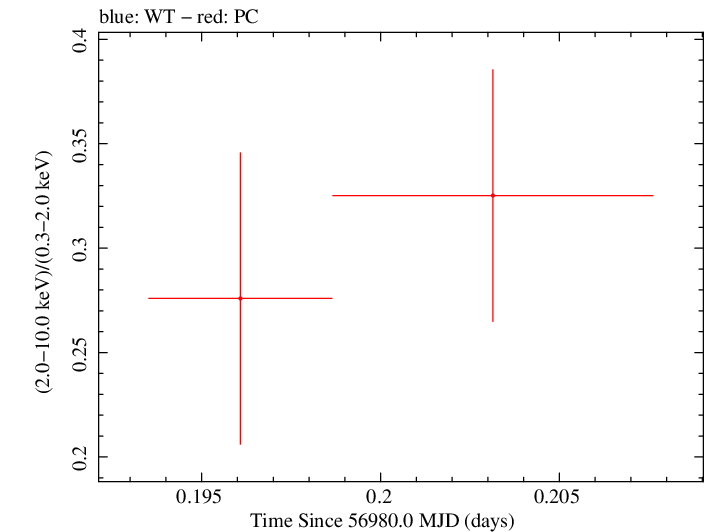 Swift hardness ratio for Observation ID 00031249046