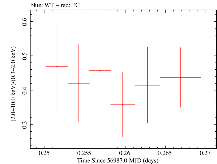 Swift hardness ratio for Observation ID 00031249047