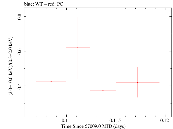 Swift hardness ratio for Observation ID 00031249048
