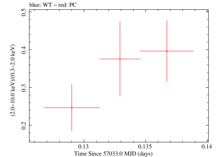 Swift hardness ratio for Observation ID 00031249049