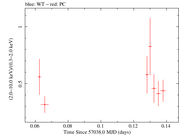 Swift hardness ratio for Observation ID 00031249050