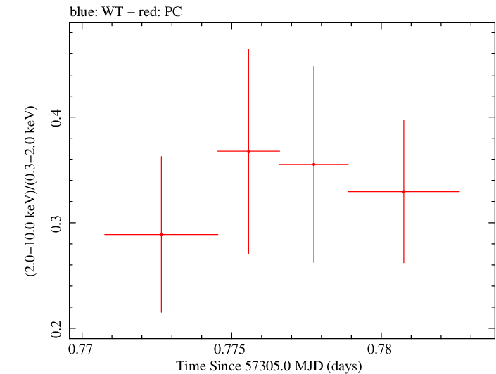Swift hardness ratio for Observation ID 00031249051