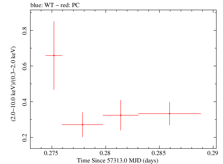 Swift hardness ratio for Observation ID 00031249052