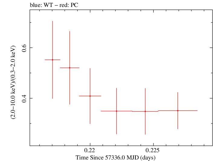 Swift hardness ratio for Observation ID 00031249053