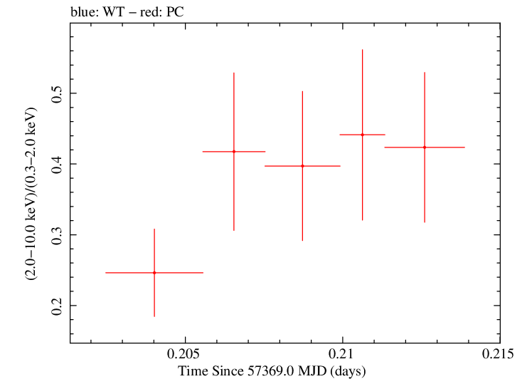 Swift hardness ratio for Observation ID 00031249054