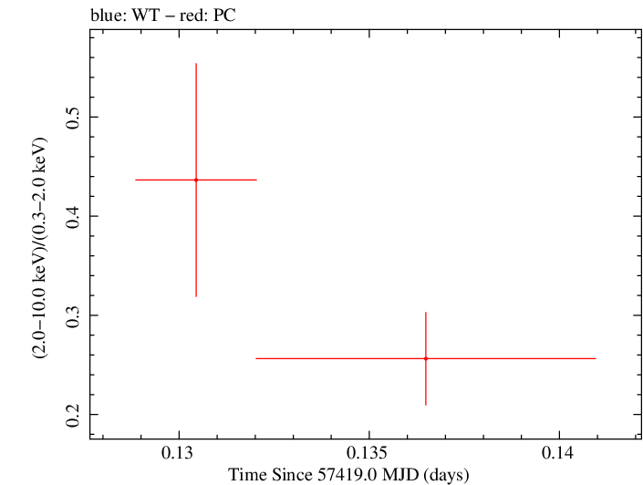 Swift hardness ratio for Observation ID 00031249055