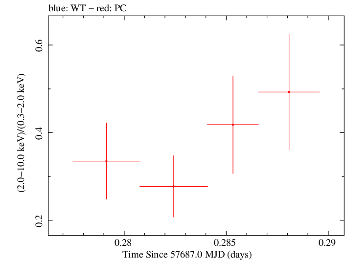 Swift hardness ratio for Observation ID 00031249056