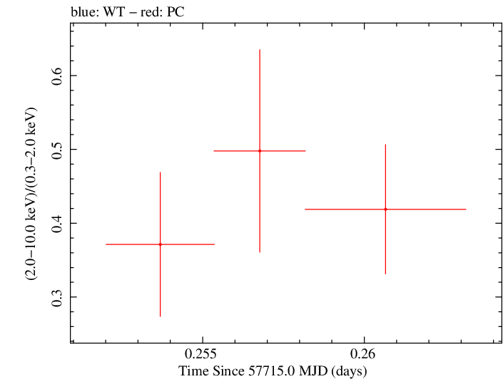 Swift hardness ratio for Observation ID 00031249058
