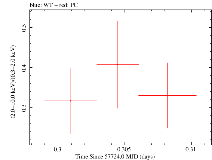 Swift hardness ratio for Observation ID 00031249059