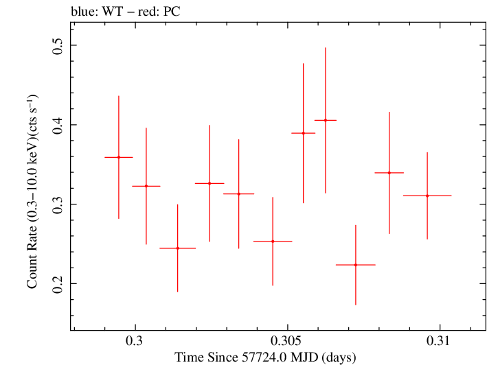 Swift light curve for Observation ID 00031249059