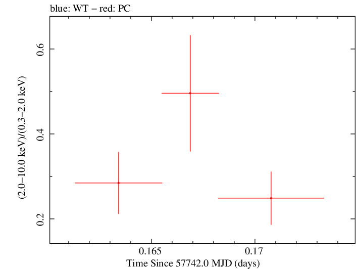 Swift hardness ratio for Observation ID 00031249061