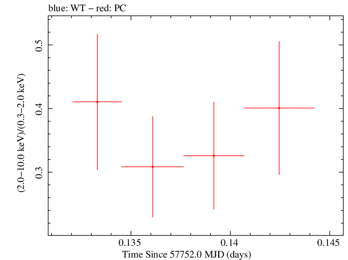 Swift hardness ratio for Observation ID 00031249062