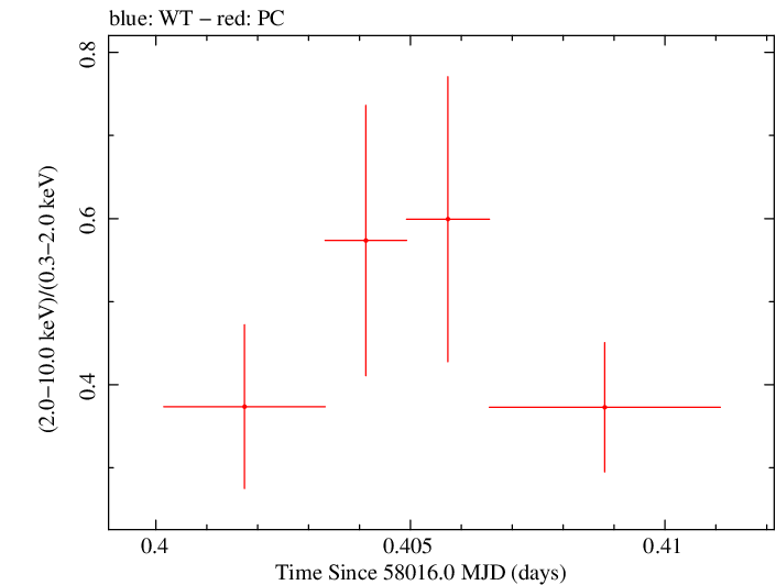 Swift hardness ratio for Observation ID 00031249063