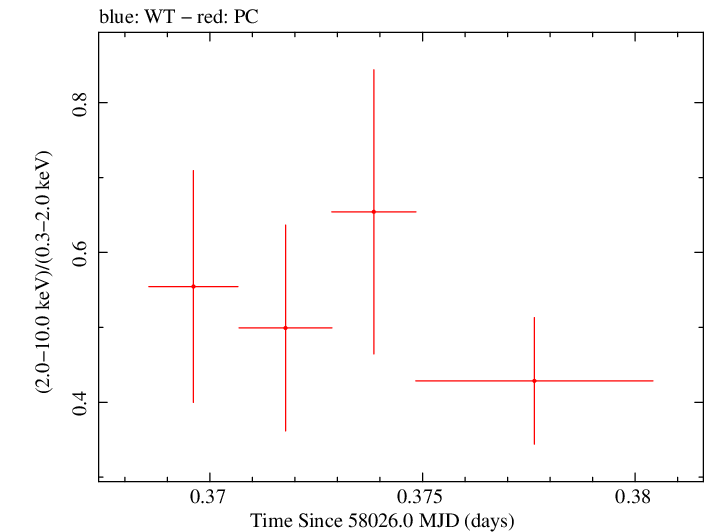 Swift hardness ratio for Observation ID 00031249064