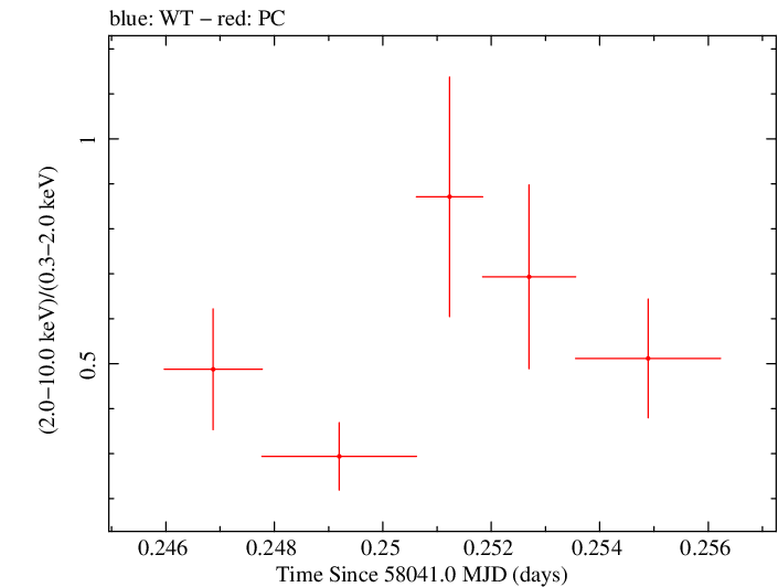 Swift hardness ratio for Observation ID 00031249065