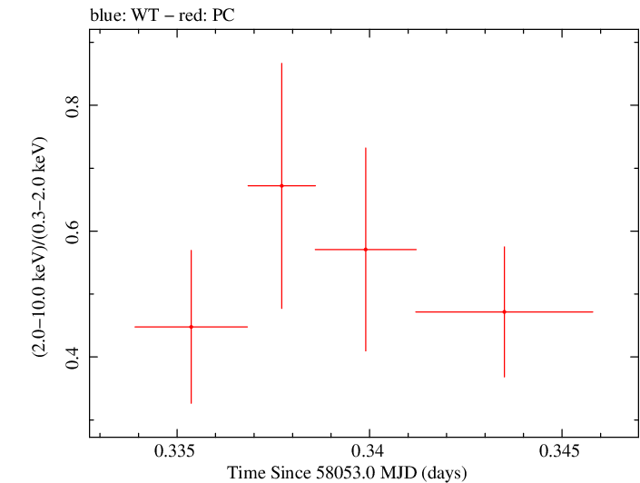 Swift hardness ratio for Observation ID 00031249066