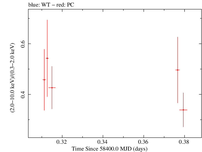 Swift hardness ratio for Observation ID 00031249067