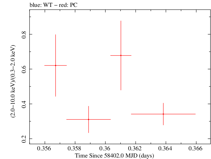 Swift hardness ratio for Observation ID 00031249068