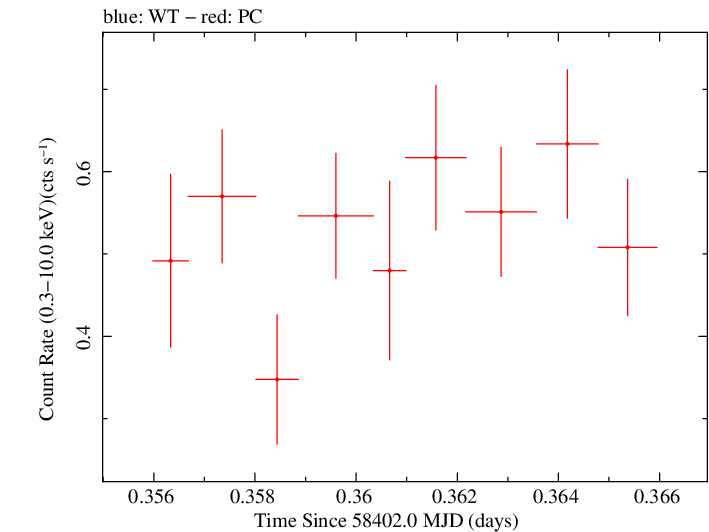 Swift light curve for Observation ID 00031249068