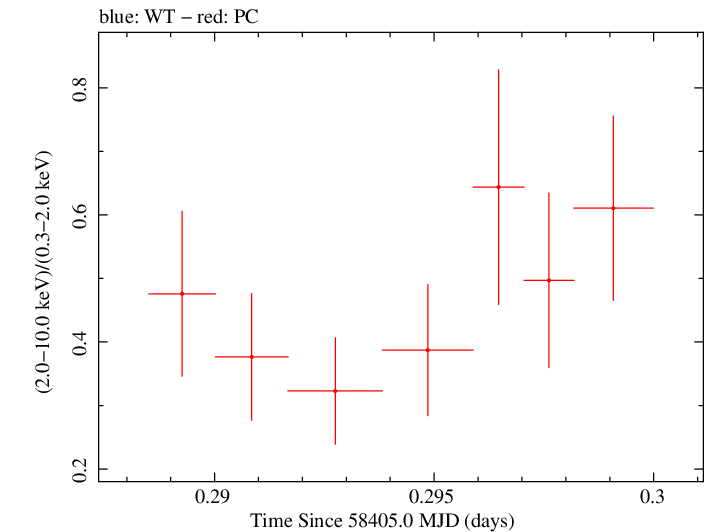 Swift hardness ratio for Observation ID 00031249069