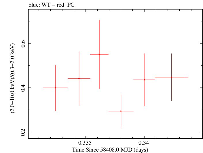 Swift hardness ratio for Observation ID 00031249070