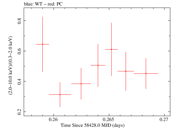 Swift hardness ratio for Observation ID 00031249071