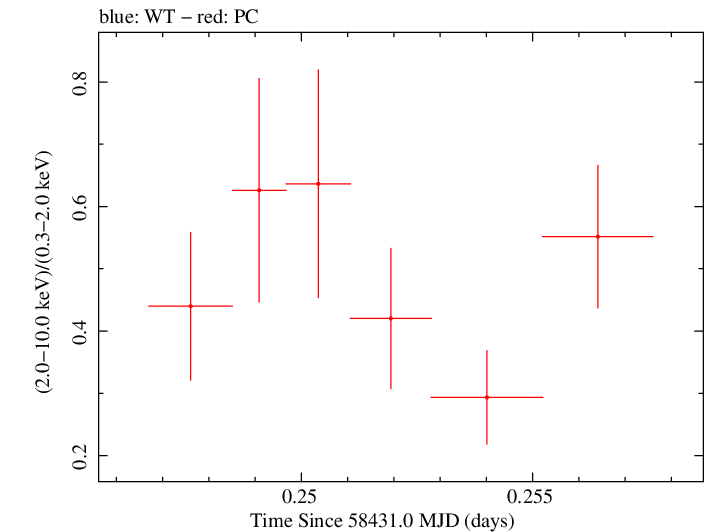 Swift hardness ratio for Observation ID 00031249072