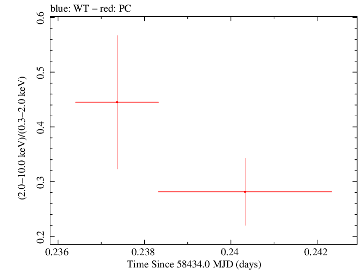 Swift hardness ratio for Observation ID 00031249073