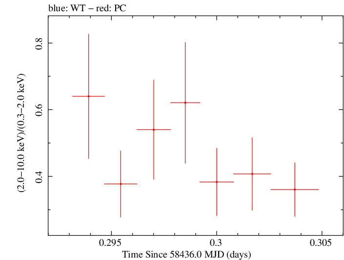 Swift hardness ratio for Observation ID 00031249074