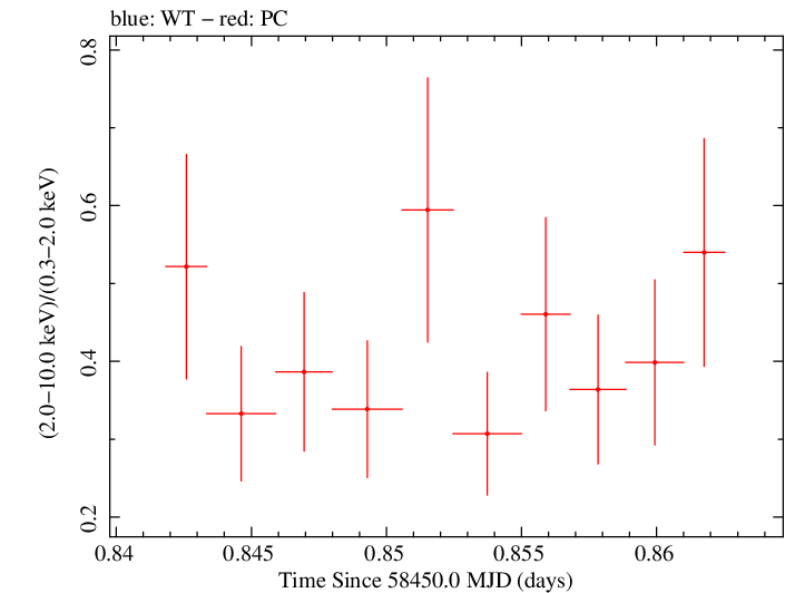 Swift hardness ratio for Observation ID 00031249075