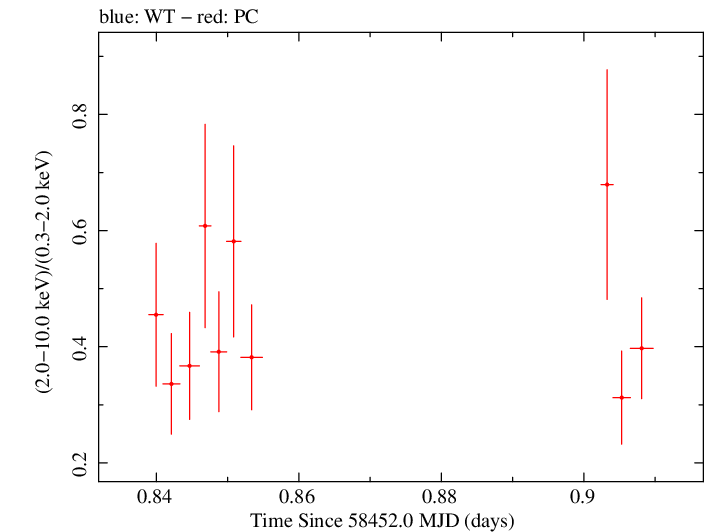 Swift hardness ratio for Observation ID 00031249077