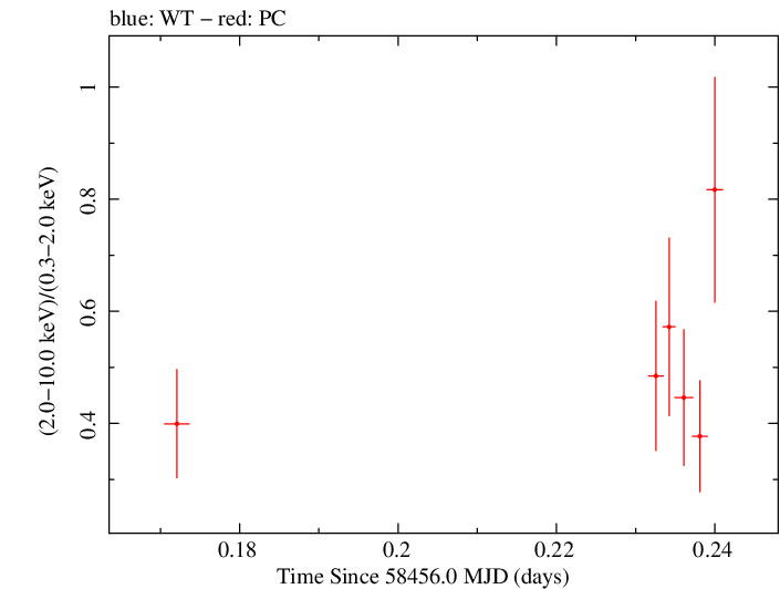 Swift hardness ratio for Observation ID 00031249079