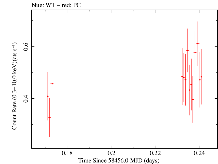 Swift light curve for Observation ID 00031249079