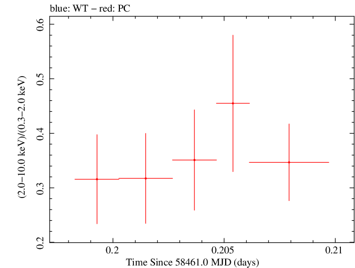 Swift hardness ratio for Observation ID 00031249081