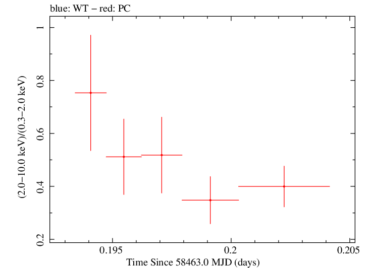 Swift hardness ratio for Observation ID 00031249082