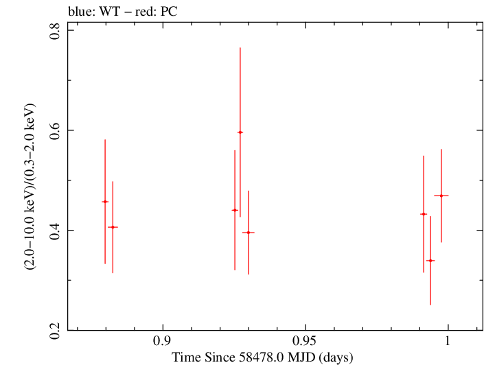 Swift hardness ratio for Observation ID 00031249083