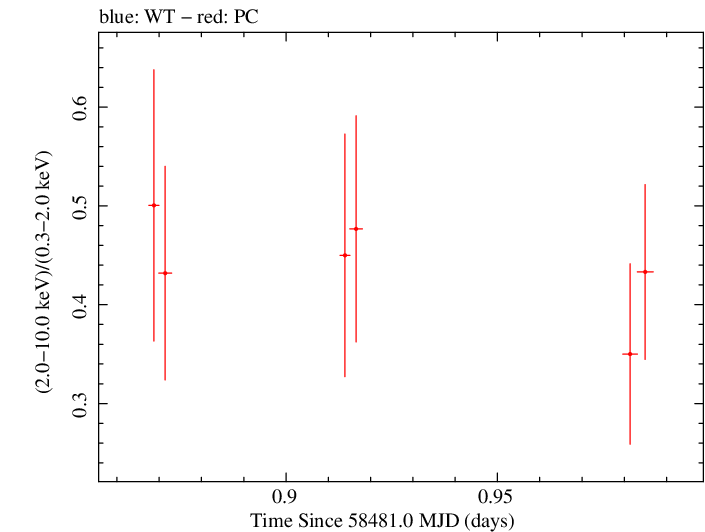 Swift hardness ratio for Observation ID 00031249084