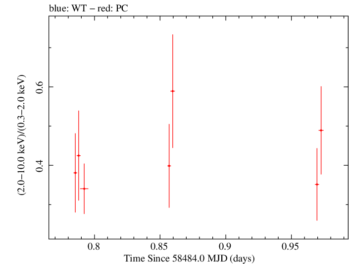 Swift hardness ratio for Observation ID 00031249085