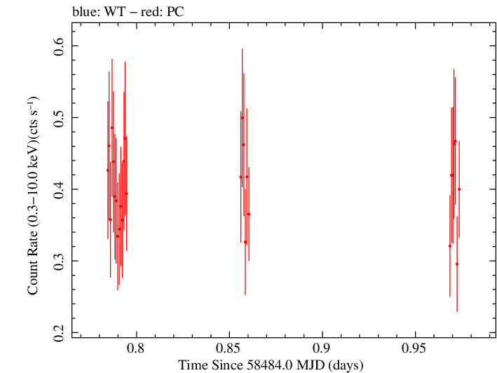 Swift light curve for Observation ID 00031249085