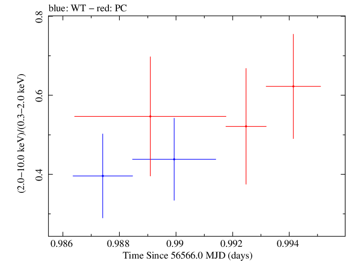 Swift hardness ratio for Observation ID 00080245001