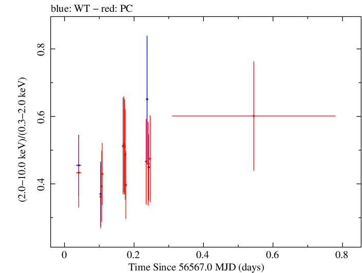 Swift hardness ratio for Observation ID 00080245003